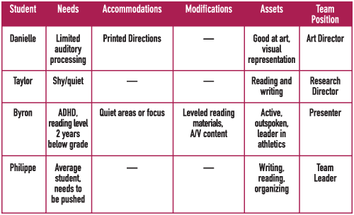 Student sttributes chart